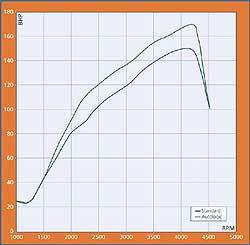 BMW E46 320D performance power
