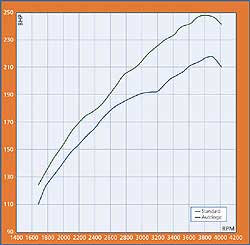BMW 530D (E60 / E61) performance power