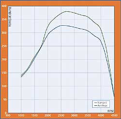 BMW E46 330D performance torque